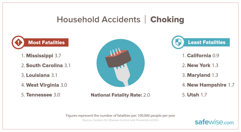 states with most choking fatalities
