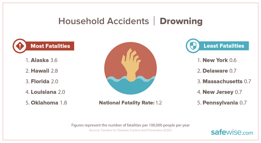 states with most drowning fatalities