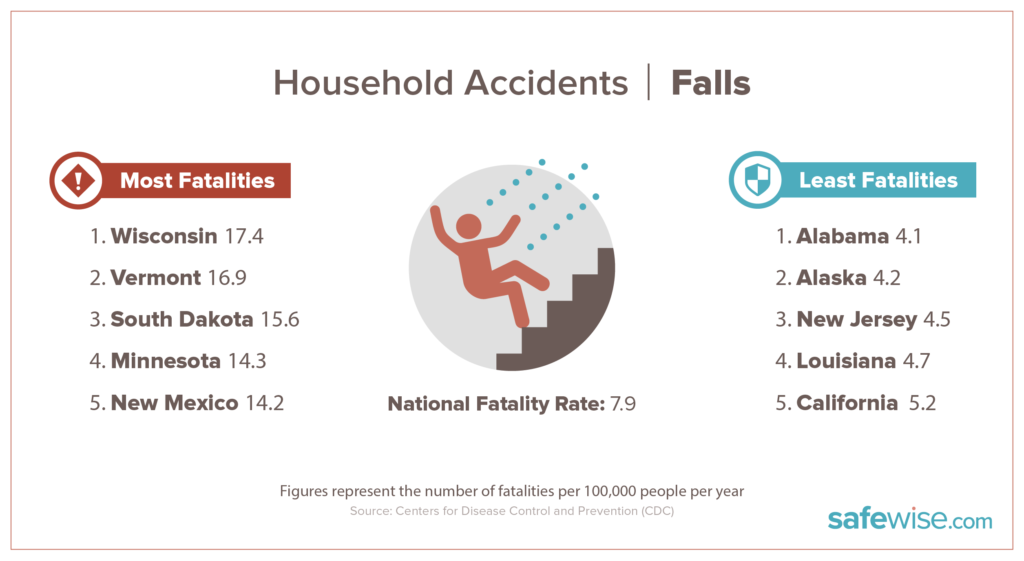 states with most fall fatalities