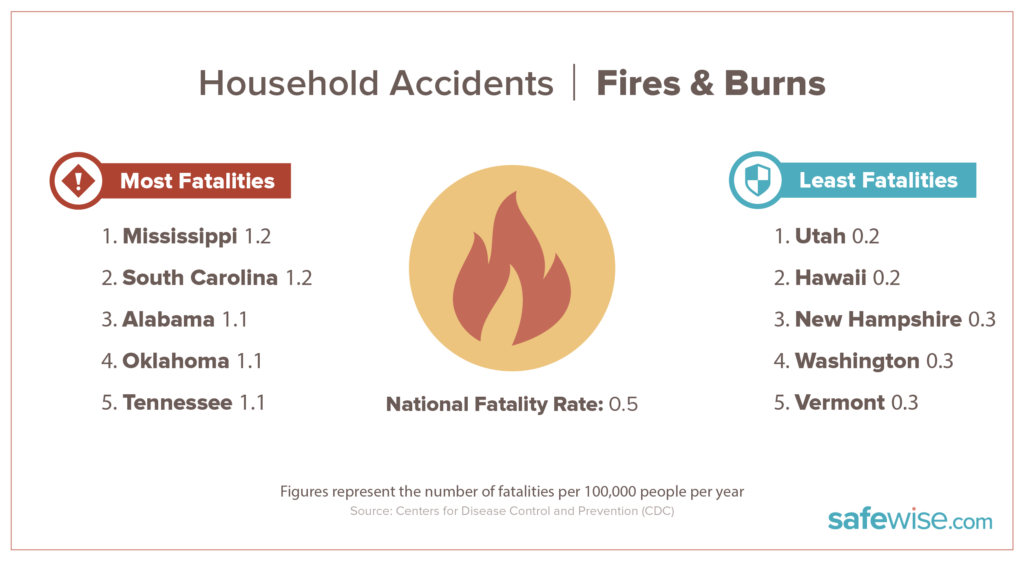 states with fire and burn fatalities
