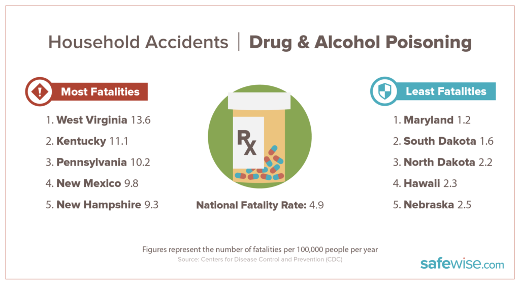 states with most drug and alcohol fatalities