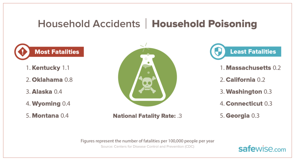 states with most household poisoning fatalities