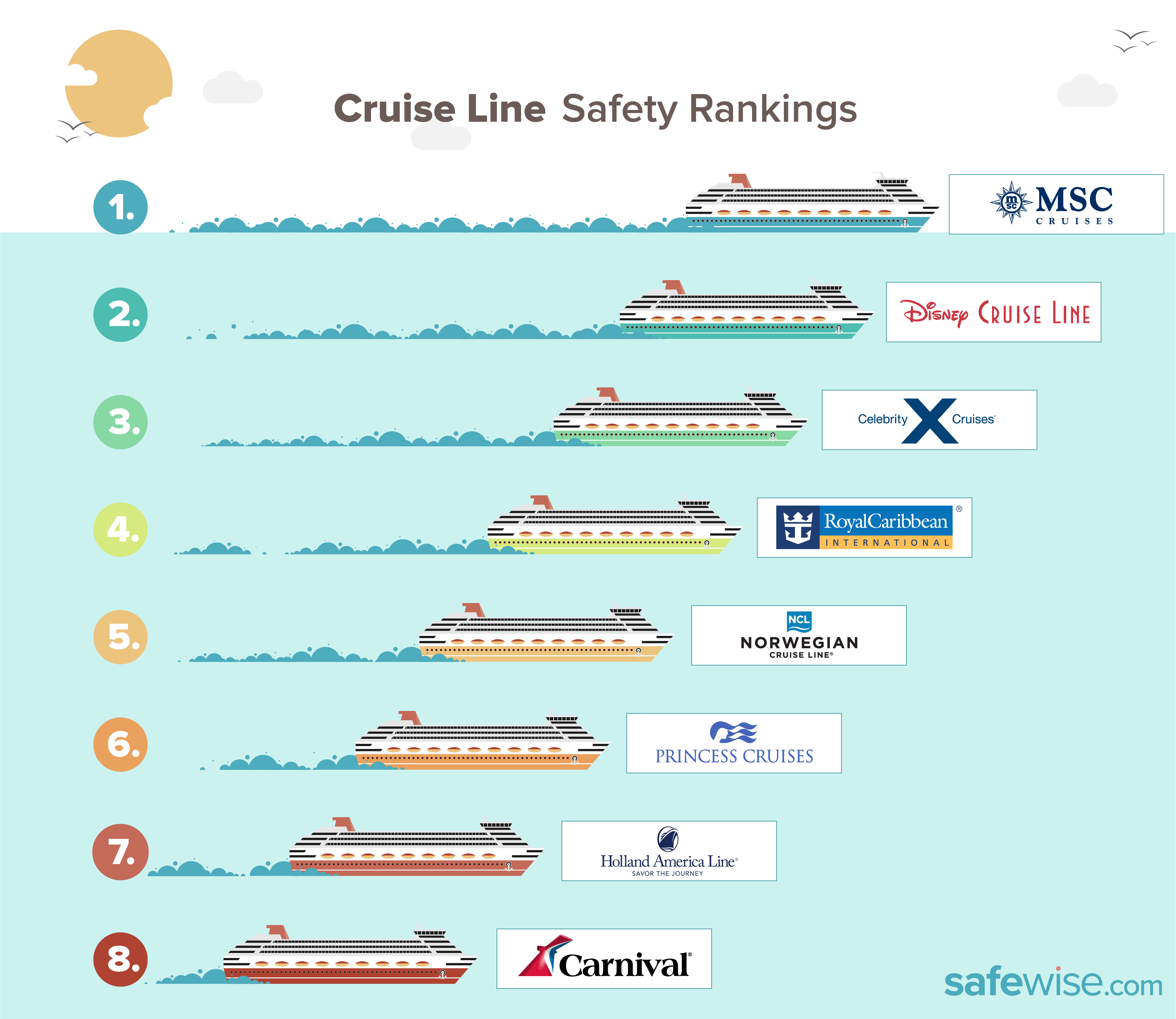 major cruise lines ranked