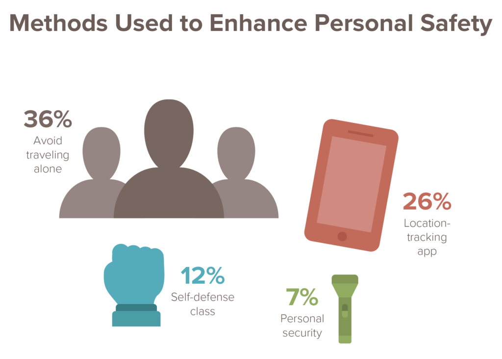 The State of Safety in America 2020 SafeWise