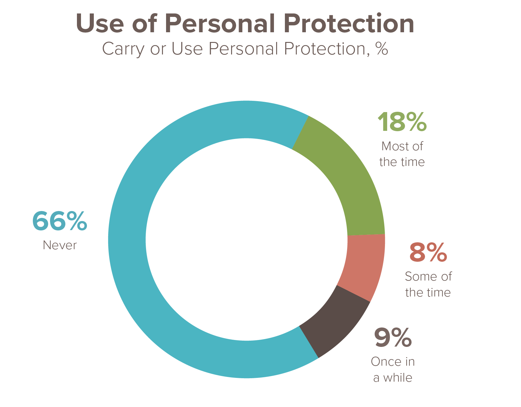The State of Safety in America 2020 LaptrinhX / News