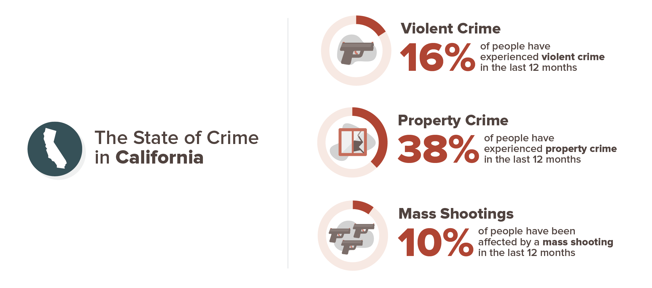California crime stats infographic