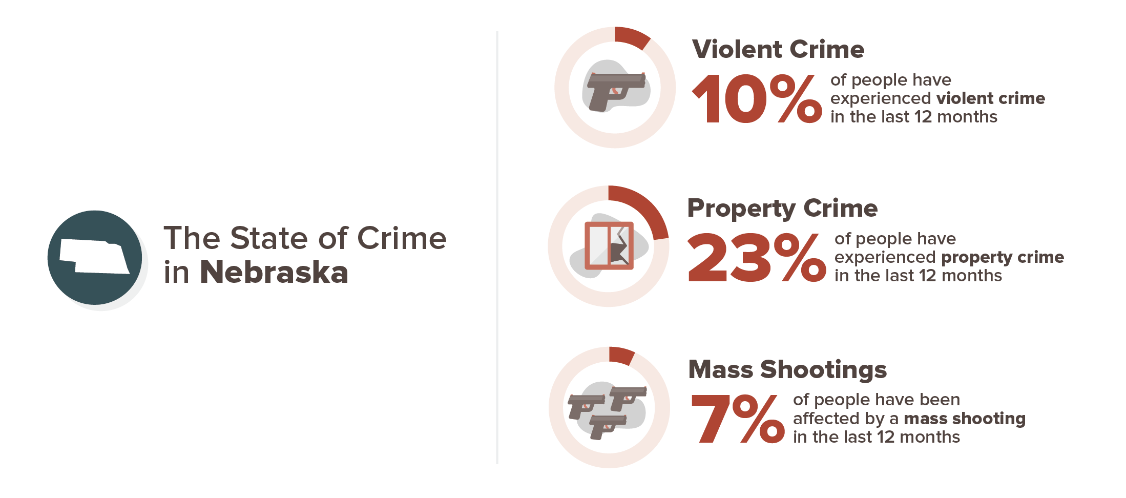 Nebraska crime stats infographic