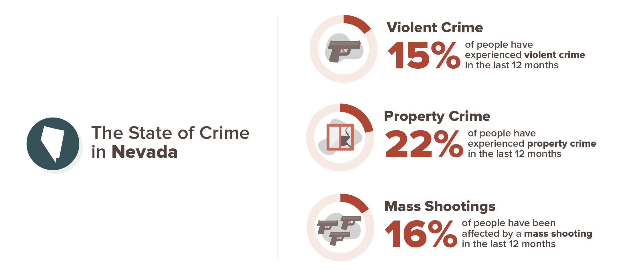 Nevada crime concern infographic