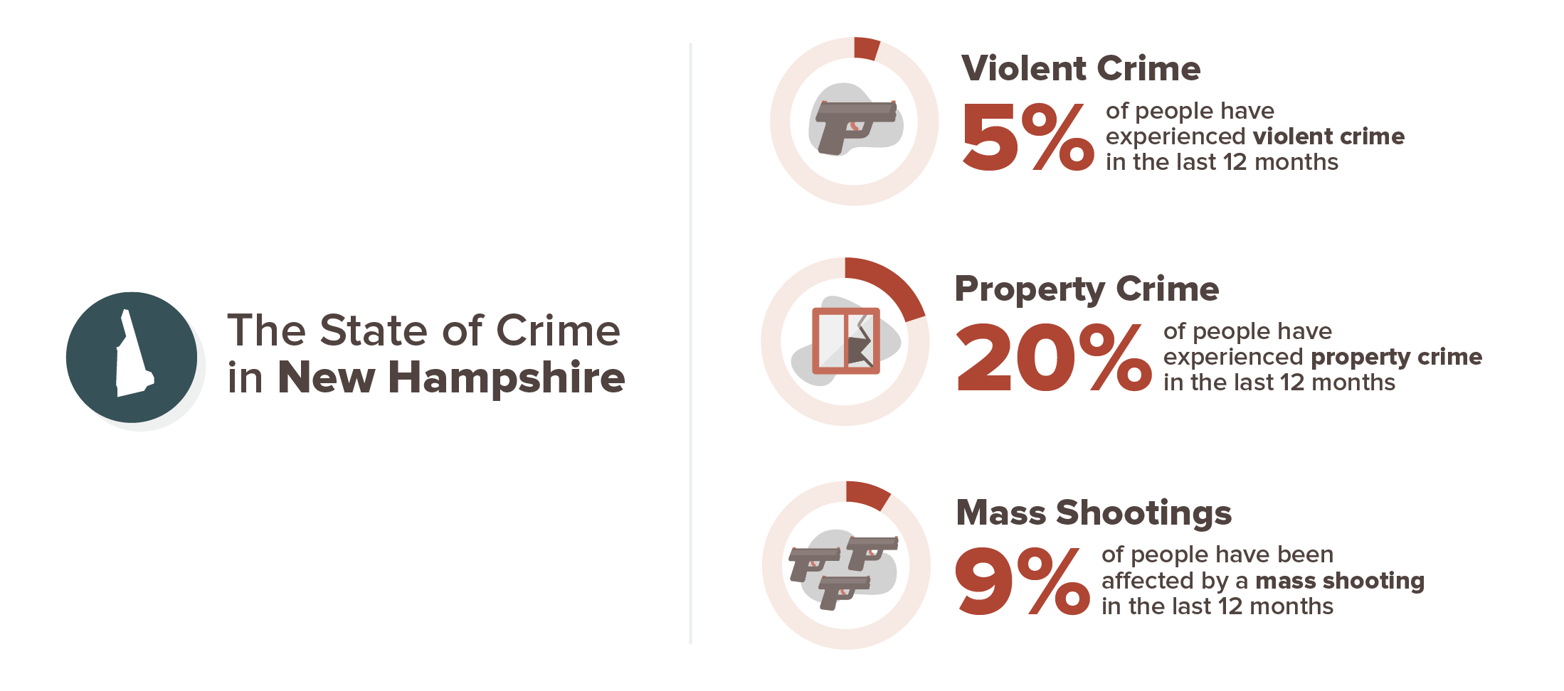 New Hampshire crime concern infographic