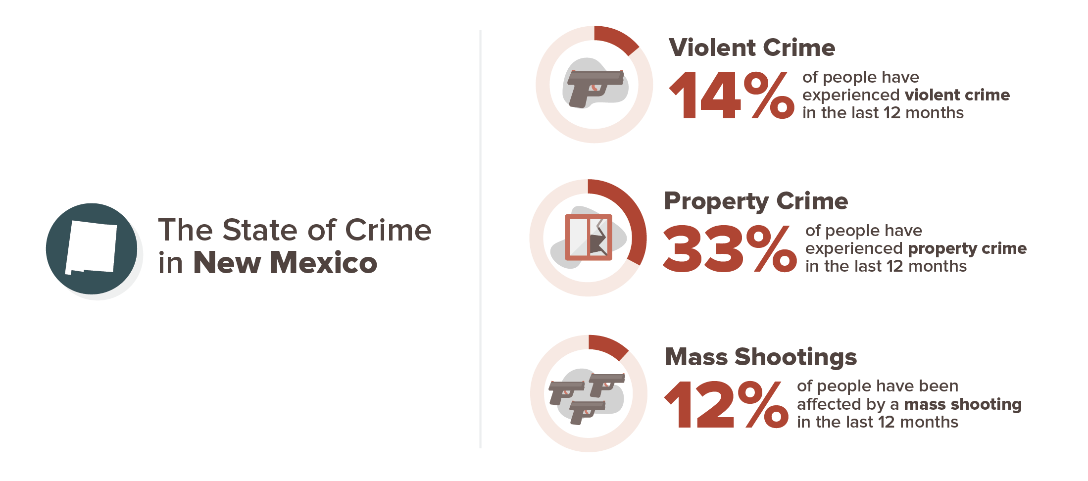New Mexico crime stats infographic