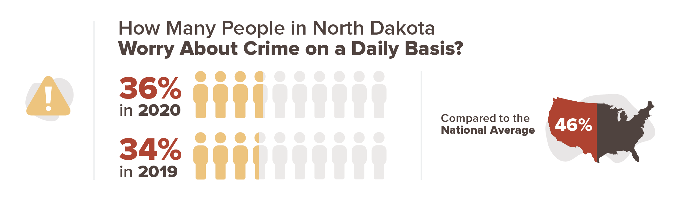 North Dakota crime stats infographic