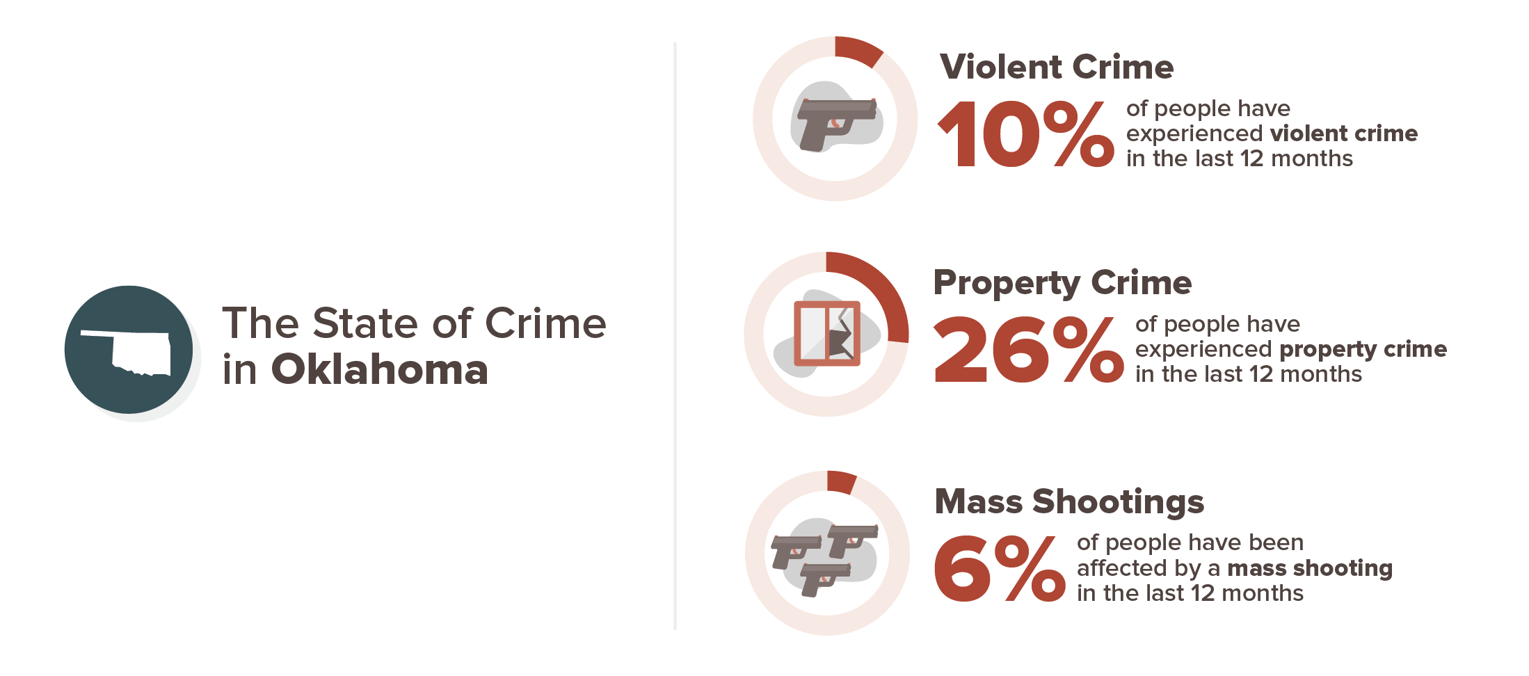 Oklahoma crime stats infographics