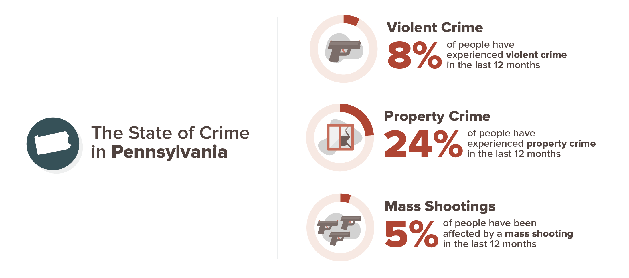 Pennsylvania crime stats infographic