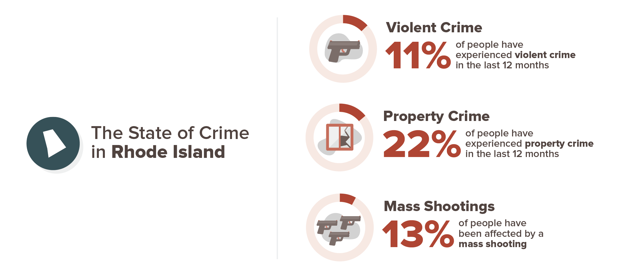 Rhode Island crime stats infographic