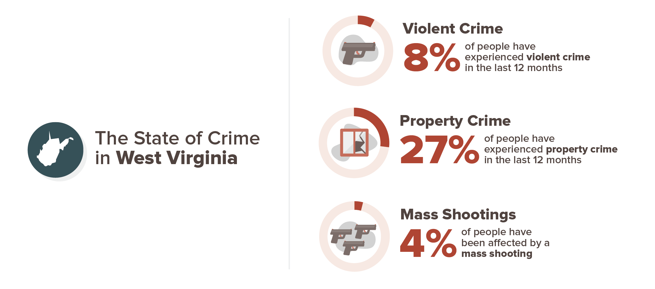West Virginia crime experience infographic