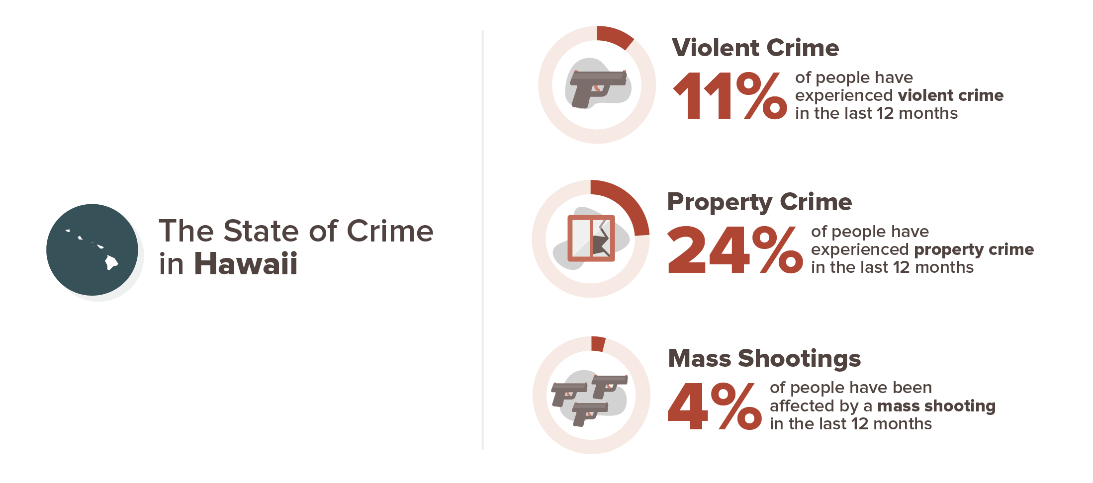 Hawaii crime stats infographic