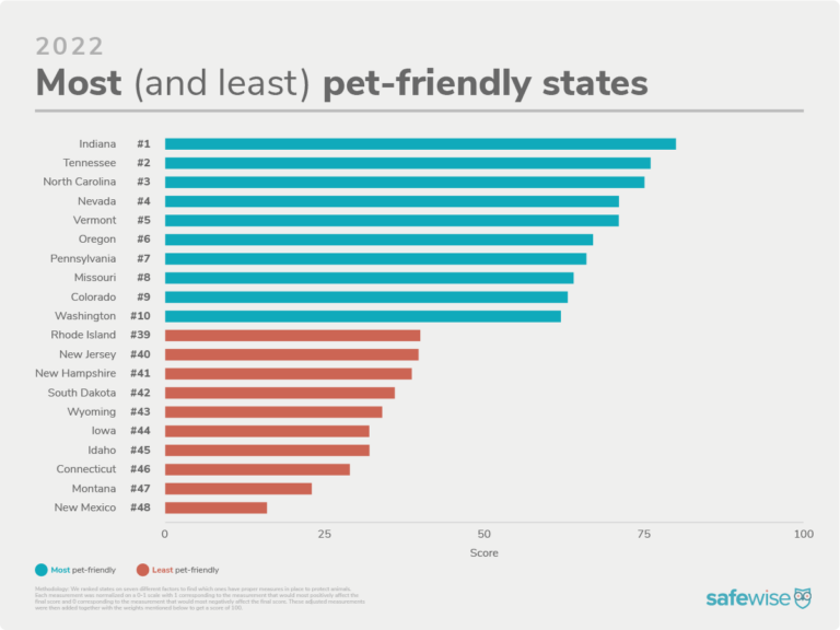 Bar chart showing the most and least pet-friendly states in 2022