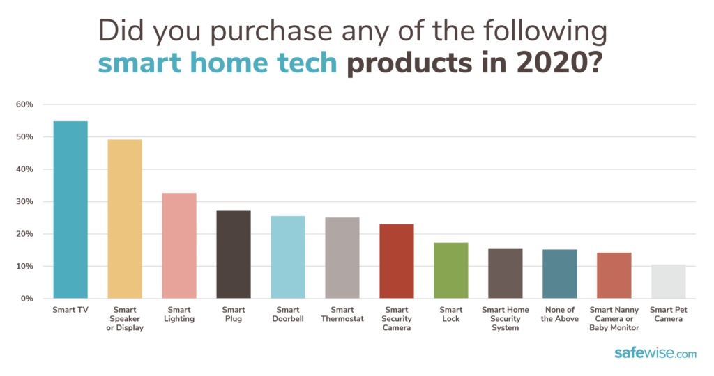 Bar chart showing the most-purchased smart home tech products
