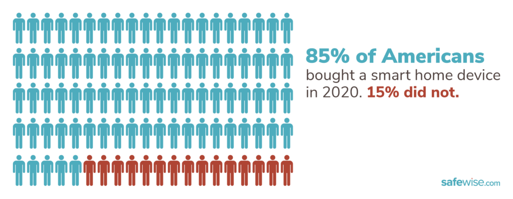 Infographic showing 85% of Americans purchased a smart home tech device in 2020