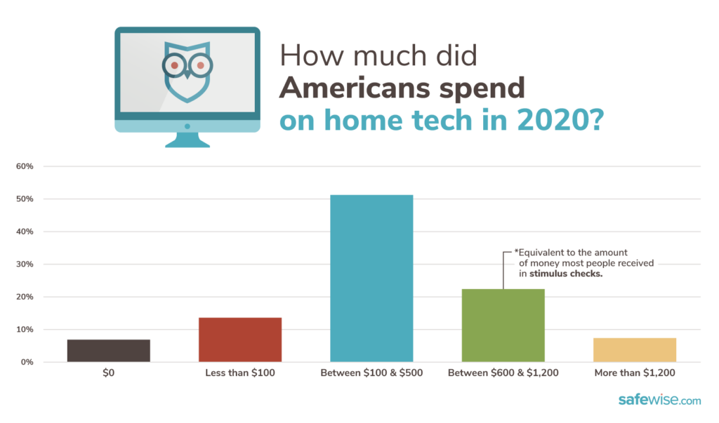 Bar chart illustrating the estimated amounts of money that survey respondents spent on home tech