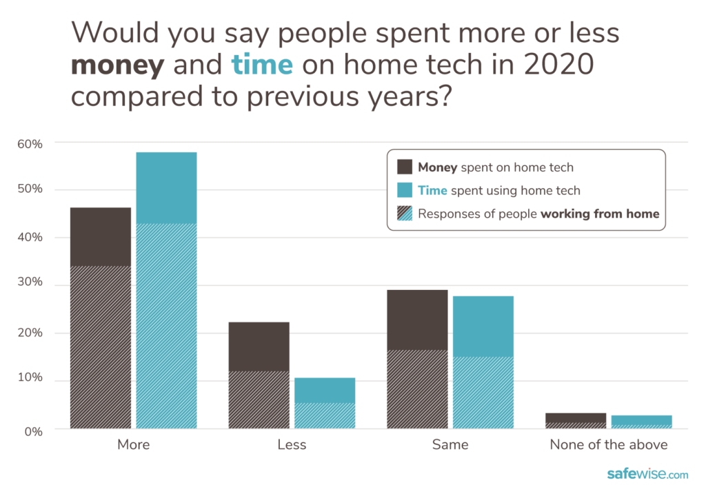 Bar chart comparing survey responses from those who worked from home to those who did not