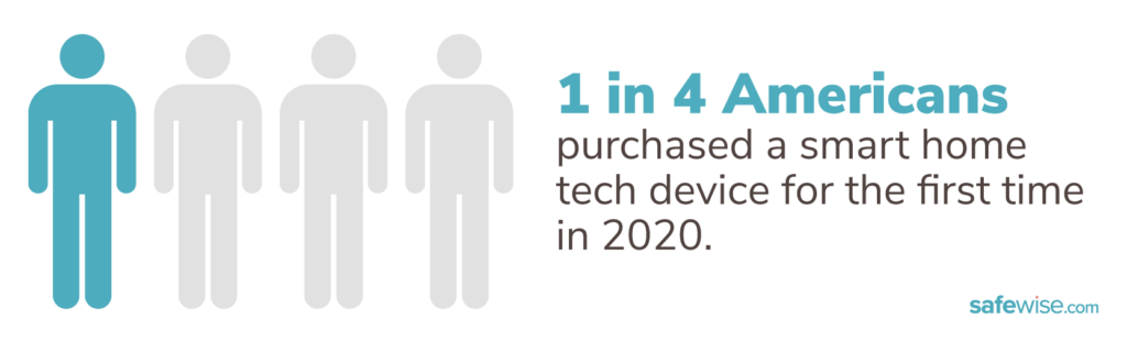 infographic showing 1 in 4 Americans purchased a smart home device for the first time