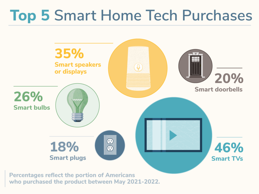 Data visualization showing the top five smart home tech purchases