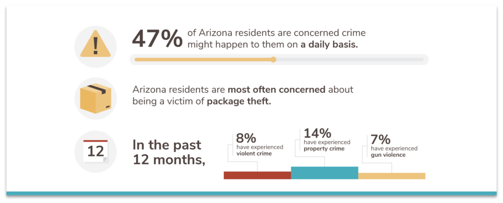 Arizona crime concerns and experience: 47% worry about crime <i>american homes for rent verrado</i> day, package theft is the most worrisome crime, and 8% have experienced a violent crime, 14% have experienced a property crime, and 7% have experienced gun violence in the past 12 months