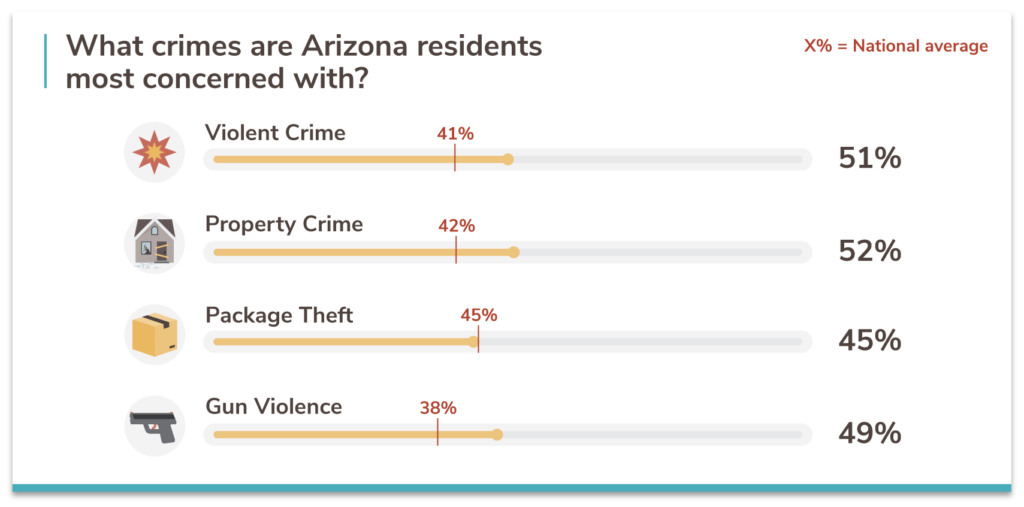 What crimes Arizonans are most concerned with: 51% worry about violent crime, 52% worry about property crime, 45% worry about package theft, and 49% worry about gun violence