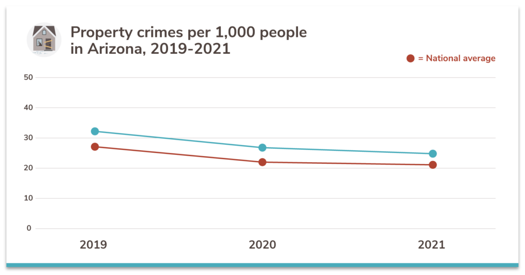 Graph showing Arizona property crime trends between 2019-2021