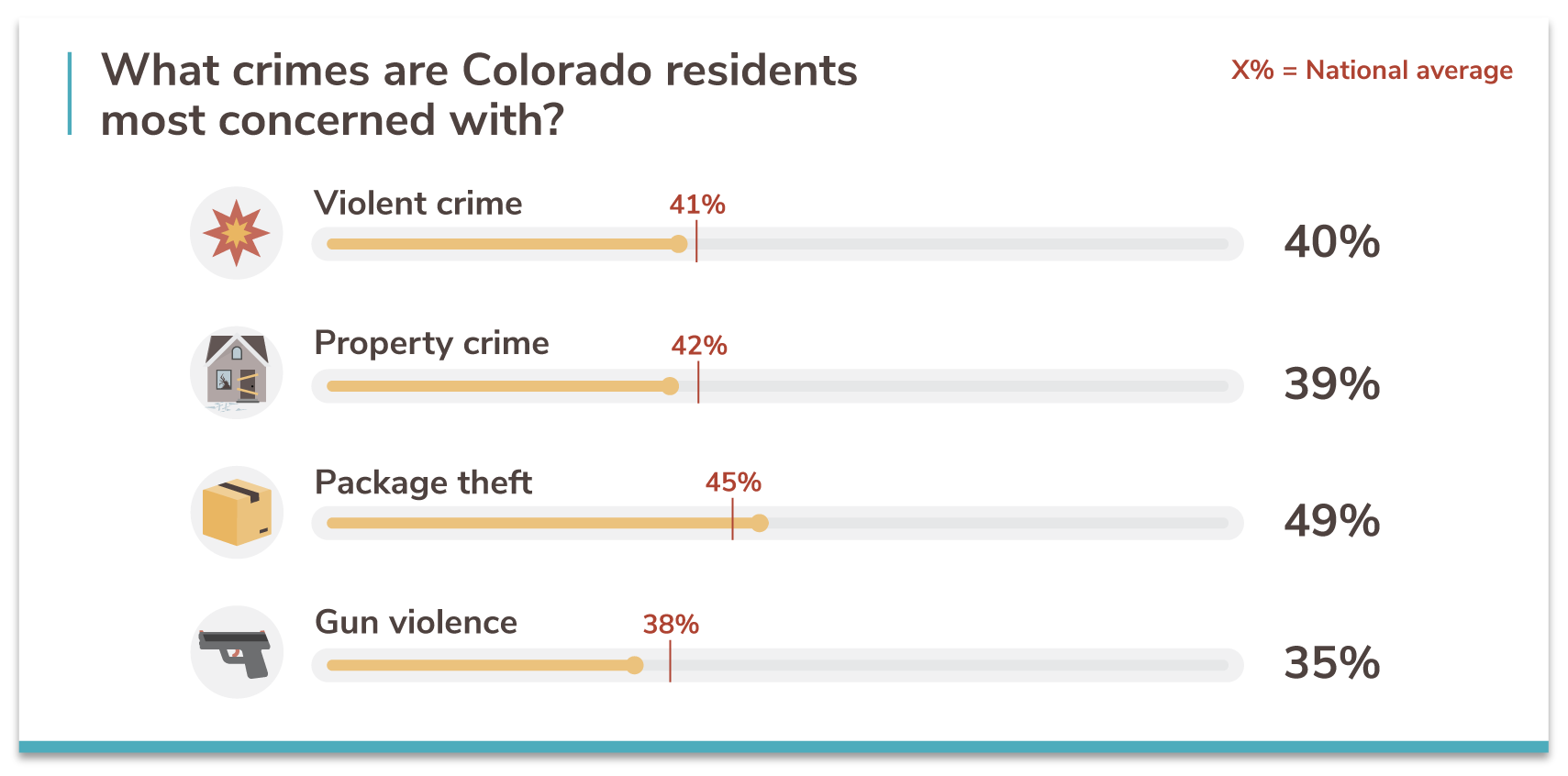 Colorado's 20 Safest Cities of 2021 SafeWise