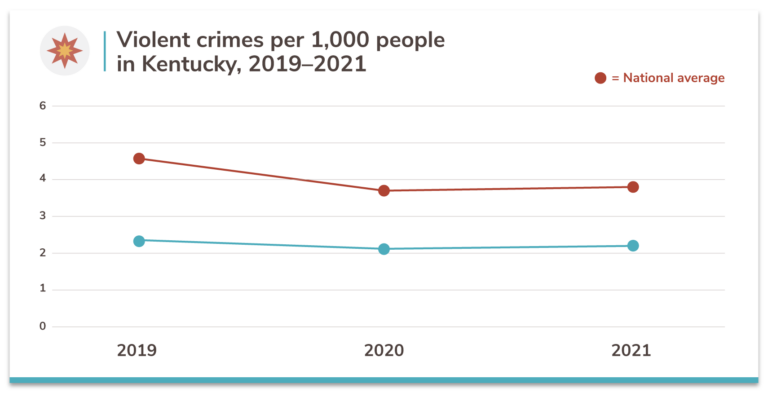 Safest Cities in Kentucky