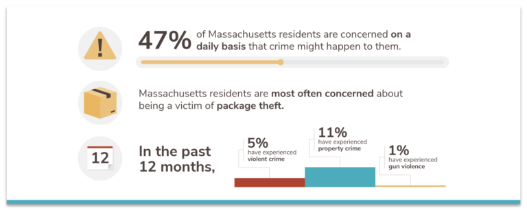 Massachusetts crime concerns 2021 infographic
