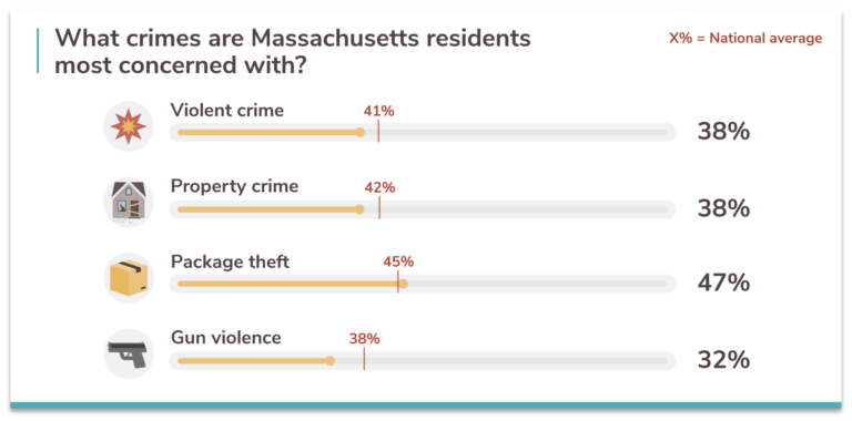 Levels of crime concern Massachusetts 2021 infographic