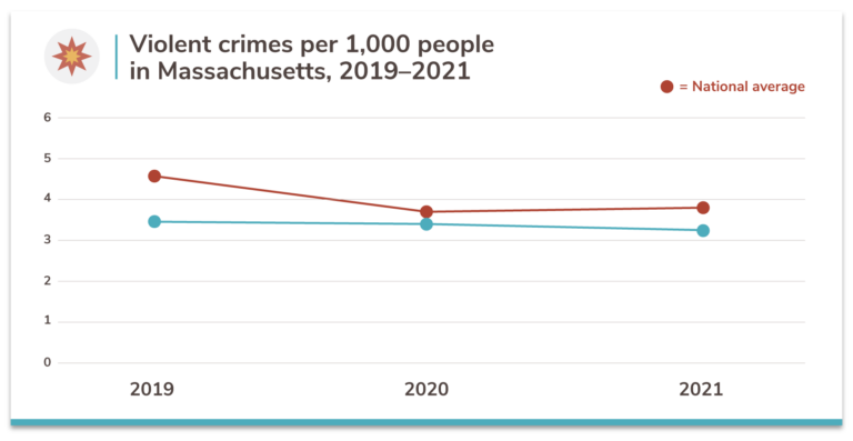Massachusetts violent crime rates 3 year trend infographic
