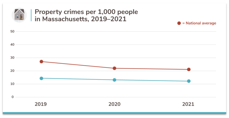 Massachusetts property crime rates 3 year trend infographic