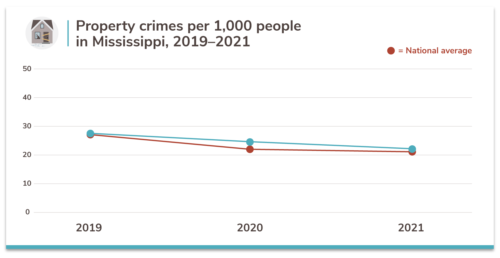 Calvin Wise Tips Mississippi’s 5 Safest Cities of 2021