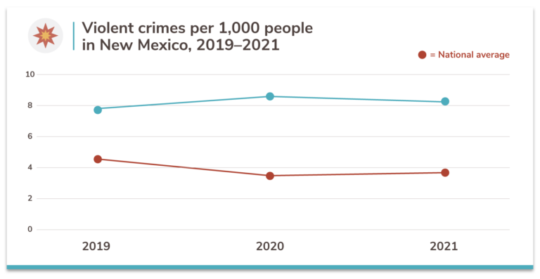 new-mexico-s-20-safest-cities-of-2021-safewise