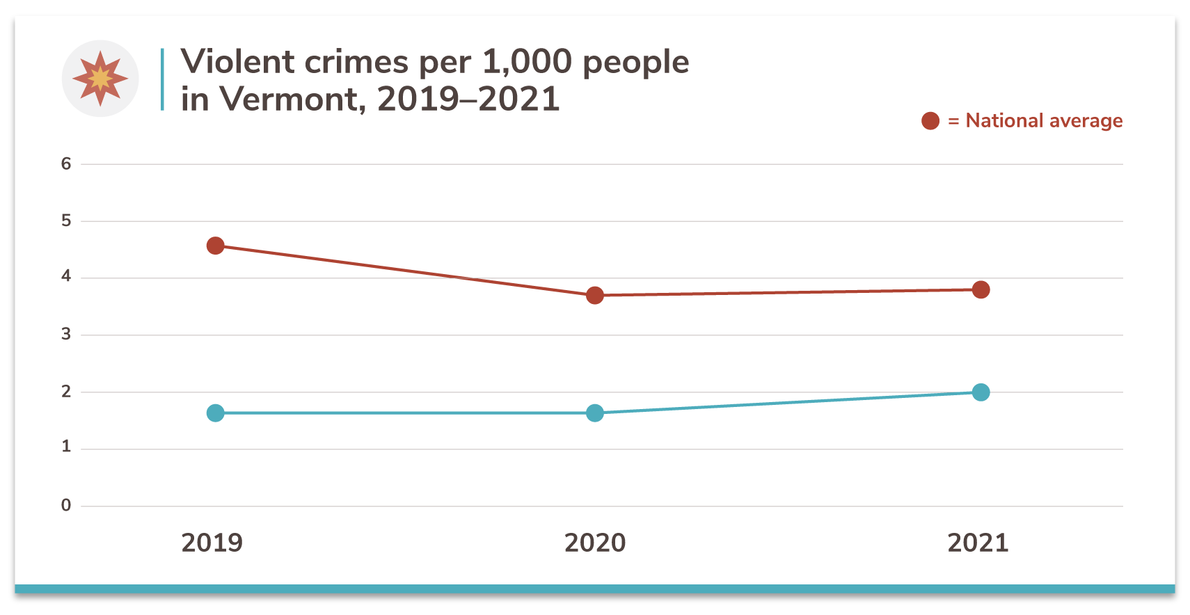 Vermont's 10 Safest Cities of 2021 SafeWise