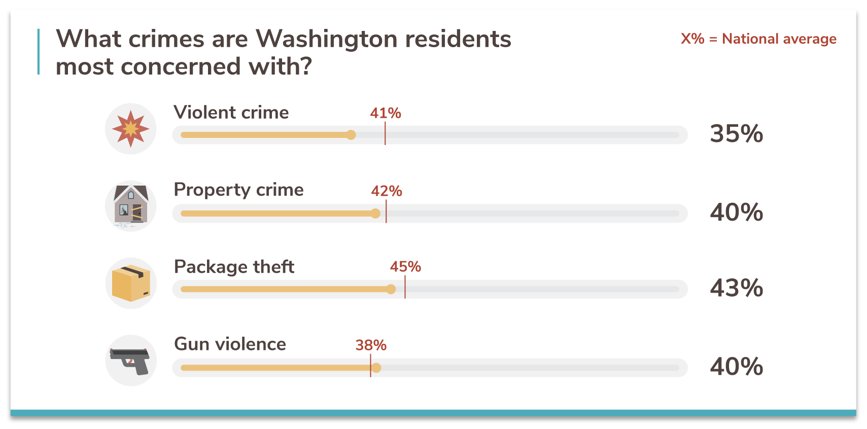 Washington's 20 Safest Cities of 2021 SafeWise
