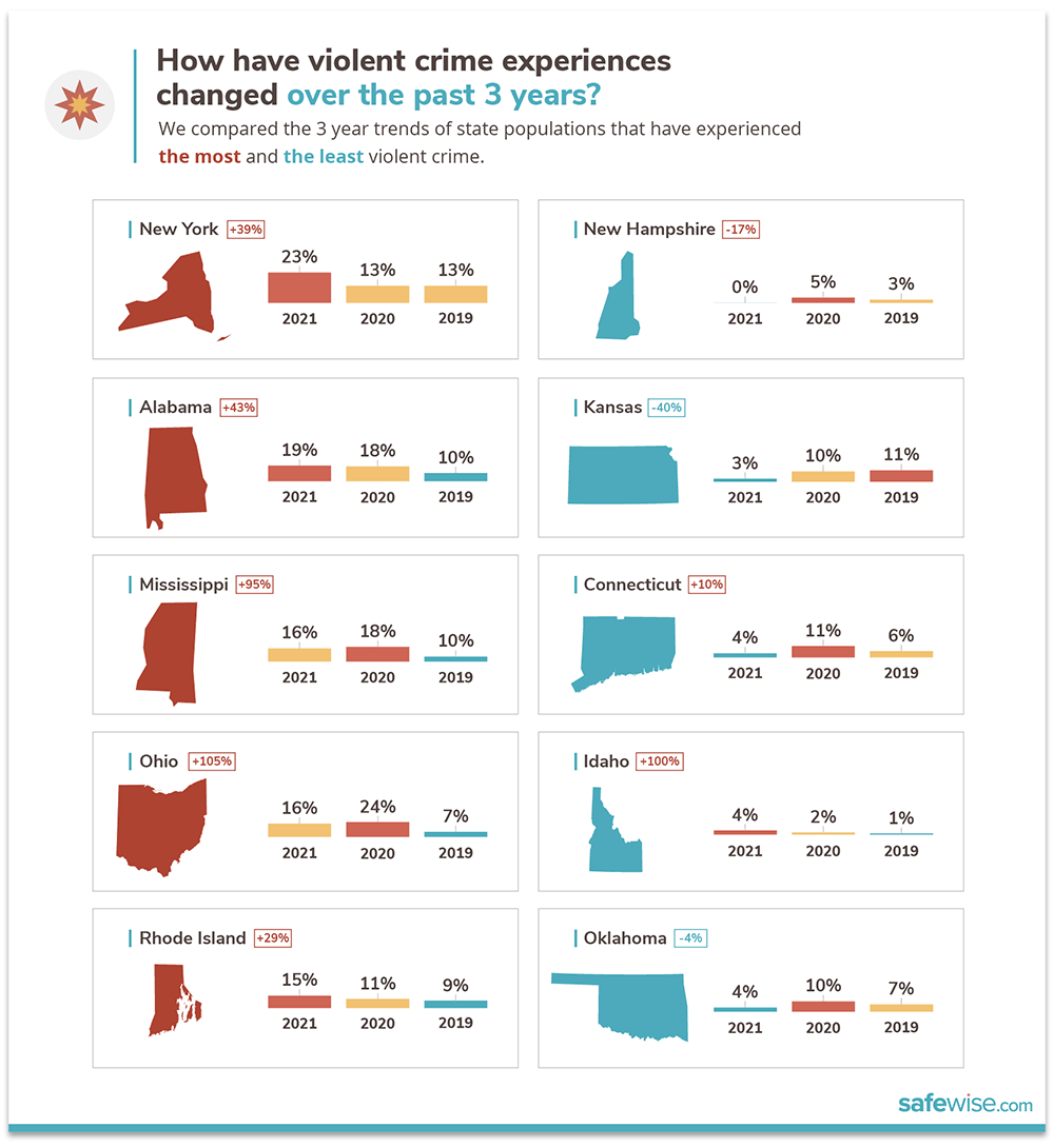The State of Safety in America 2022 SafeWise