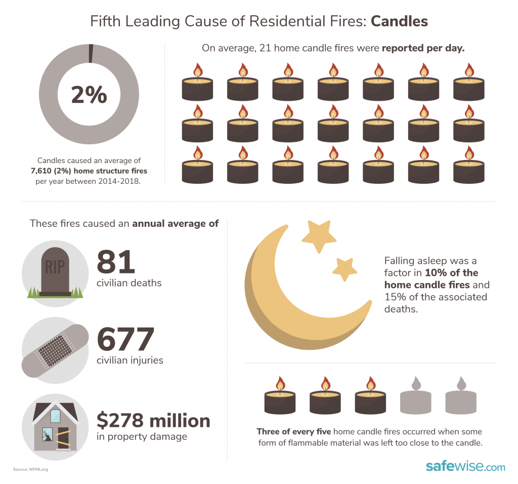 Candle fires infographic