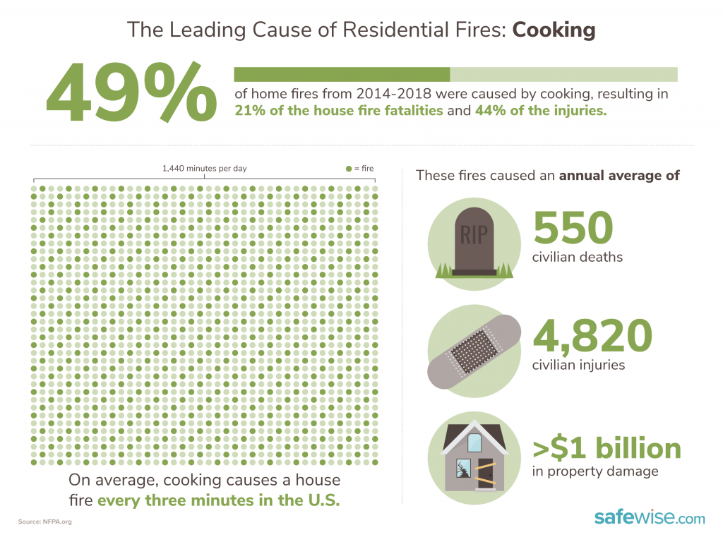Cooking fires infographic
