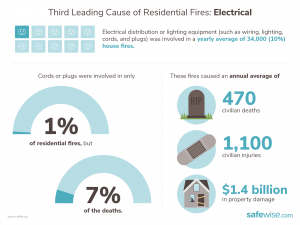 Electrical fires infographic