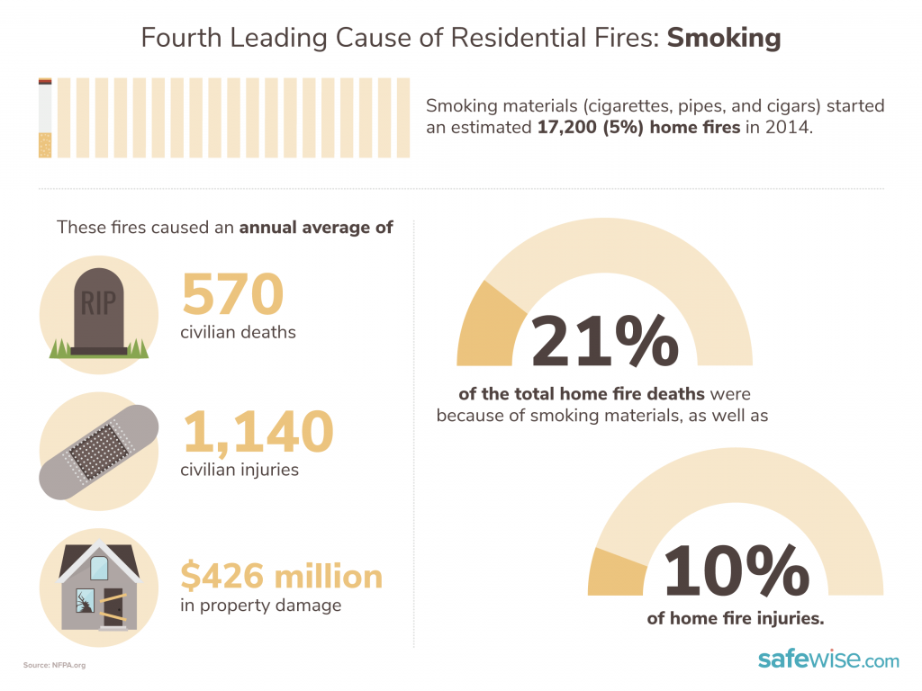 Smoking fires infographic