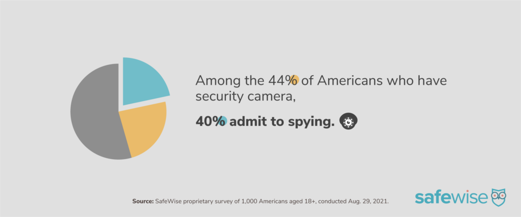 Data visualization: Among the 44% of Americans who have security cameras, 40% admit to spying.