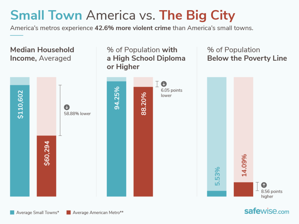 Small town America vs. the Big City stats