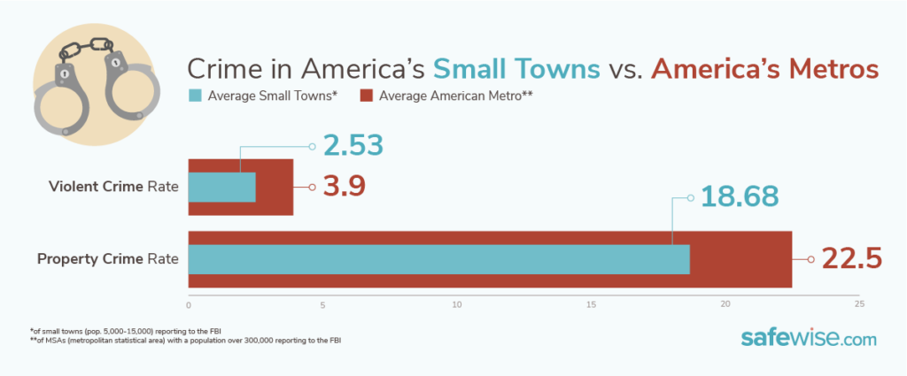 Crime in America's small towns vs. big cities