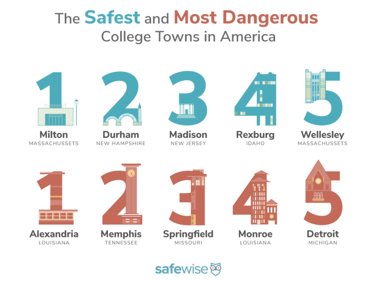 The 5 safest and 5 most dangerous college towns in the US