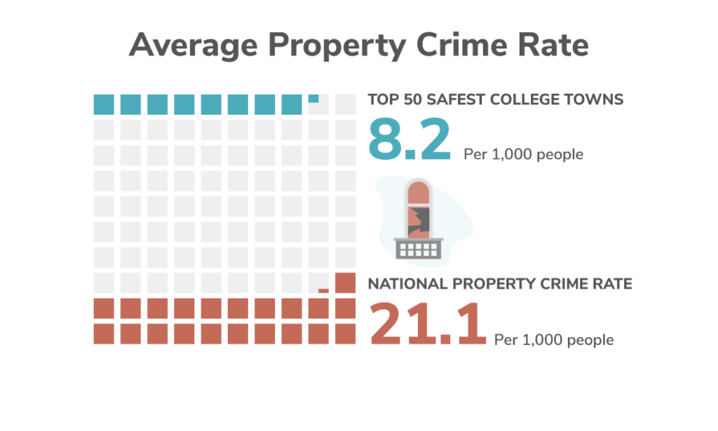 Average property crime rate in the safest college towns vs. national average